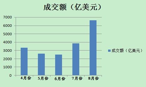8月份以來(lái)，美元對(duì)人民幣即期市場(chǎng)成交量明顯放大(數(shù)據(jù)來(lái)源外匯交易中心)