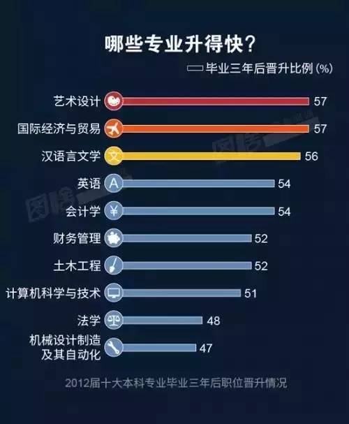 晉升較快的專業(yè)排名則和前兩份大不相同。藝術設計、國際經(jīng)濟與貿(mào)易、漢語言文學位列前三；而在收入、就業(yè)率中穩(wěn)居榜首的計算機科學與技術，則同法學、機械設計制造及其自動化，位居末尾。