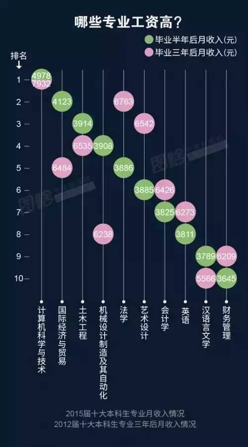 此外，“經(jīng)營管理”（4738元）、“房地產(chǎn)經(jīng)營”（4673元）、“金融（銀行/基金/證券/期貨/理財）”（4663元）也是本科畢業(yè)生從事的薪資較高的職業(yè)類。