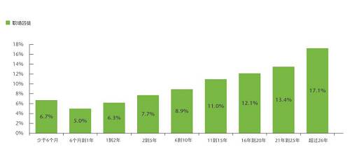 工作不滿一年的員工成為“囚徒”的概率為6%。而對于一到兩年的員工，概率會增加至6.3%。這種概率隨著任職時間的延長逐漸遞增，直至（任職26年以上的員工）攀升至17.1%。這類老員工可能認為自己已經(jīng)忠于職守足夠久，理應不勞而獲。他們還會認為有資格霸占職位，但卻不會貢獻創(chuàng)新的想法，也不覺得有必要做出改善。