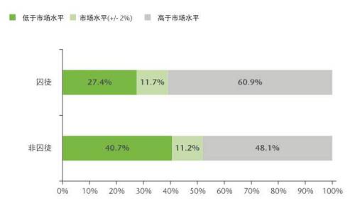 這一群體可能本來心存離職的意愿，但經(jīng)過調(diào)查后發(fā)現(xiàn)他們目前獲得的薪酬高于自己在市場上的價值，因此便打消了另謀高就的念頭。于是，他們選擇牢牢守住自己的職位。